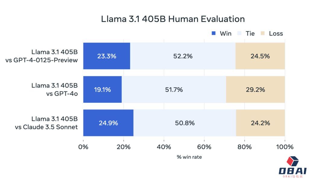 Meta发布了其最强开源人工智能(AI)模型Llama 3.1！英伟达代工加持，扎克伯格：业内顶尖水准