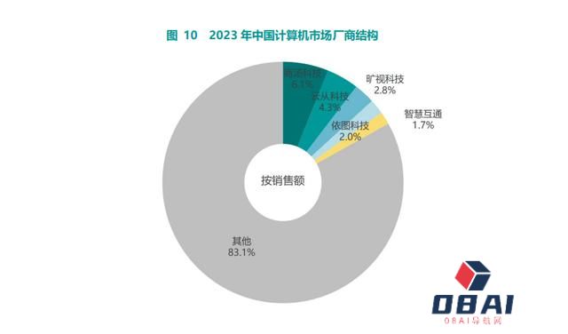 《2023-2024年中国人工智能市场研究年度报告》重磅发布，智慧互通（AICT）位列计算机视觉领域“五强”