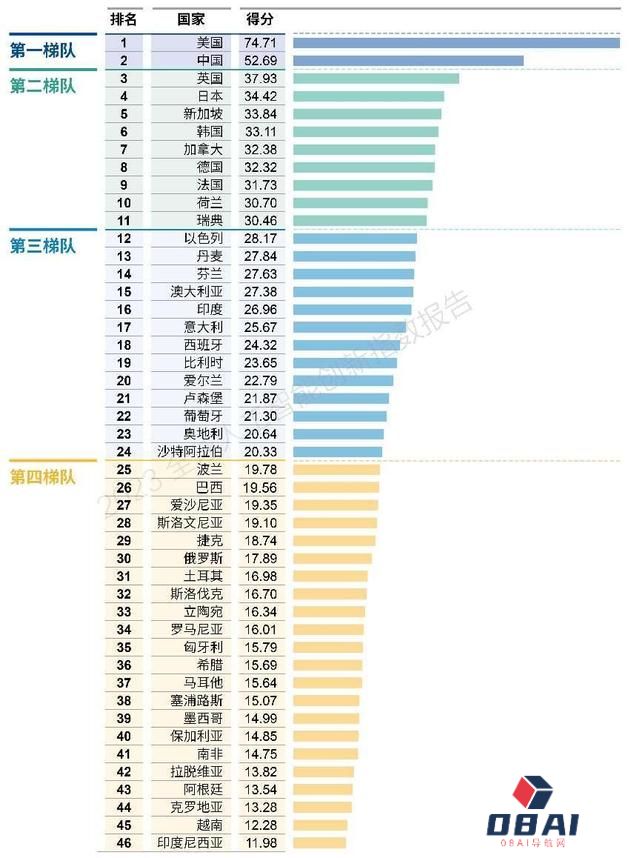 《2023全球人工智能创新指数报告》发布，美国和中国稳居第一梯队
