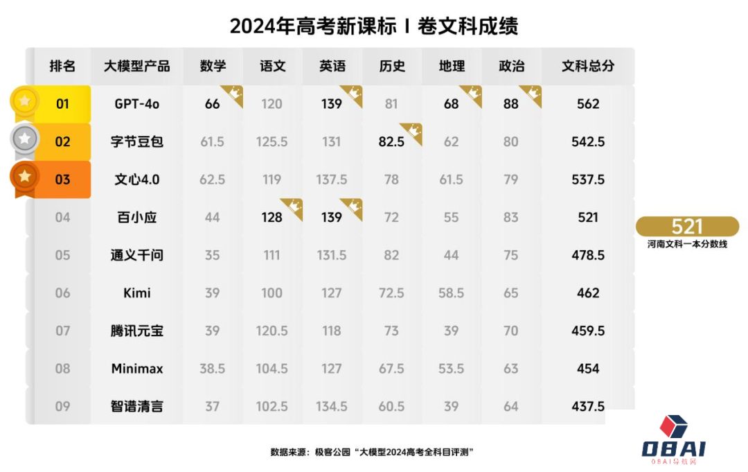 AI大模型“集体高考”，成绩单揭晓