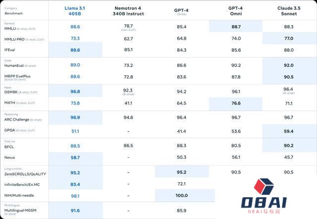 Meta发布了其最强开源人工智能(AI)模型Llama 3.1！英伟达代工加持，扎克伯格：业内顶尖水准