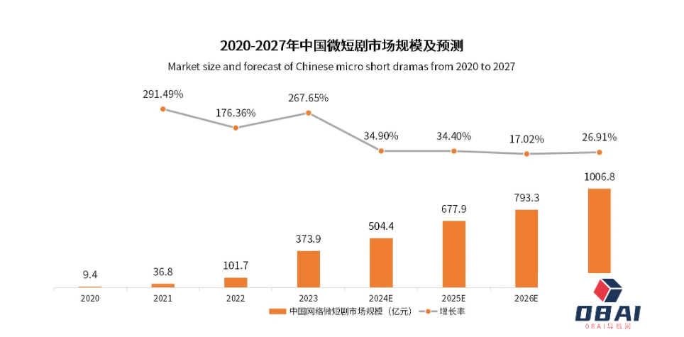 百度投资了数十家AI领域的初创企业，押宝新一代AIGC超级内容平台