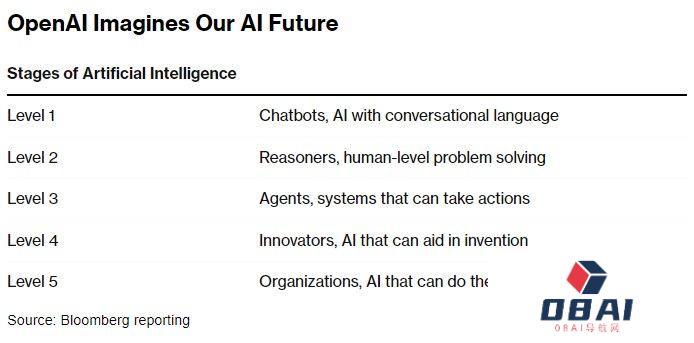 一份OpenAI分级系统曝光：最高级将具备超越人类能力
