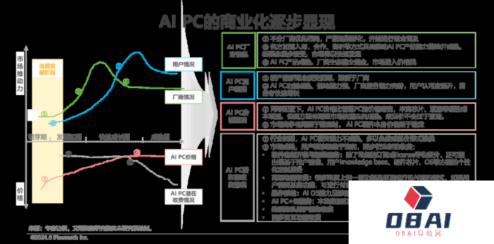 中国AI PC行业研究报告
