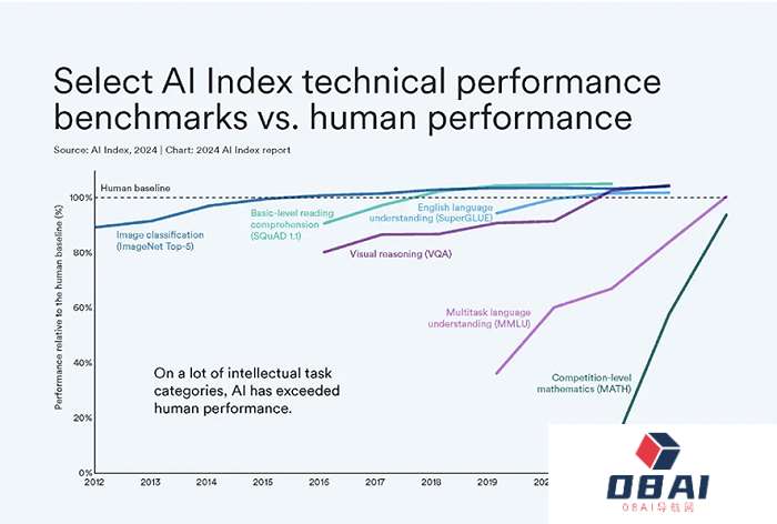 AI大模型的十大前景与挑战——解码斯坦福《2024年人工智能指数报告》