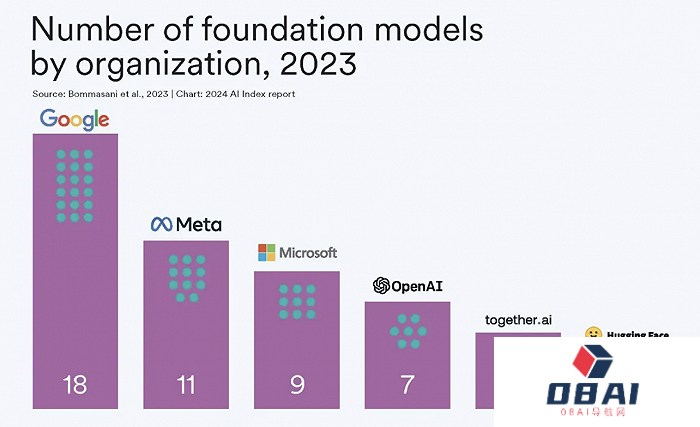 AI大模型的十大前景与挑战——解码斯坦福《2024年人工智能指数报告》