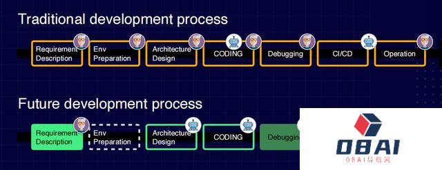 「Babel」完成550万美金天使轮融资，用产品说明书驱动AI Agents自动开发应用｜36氪首发