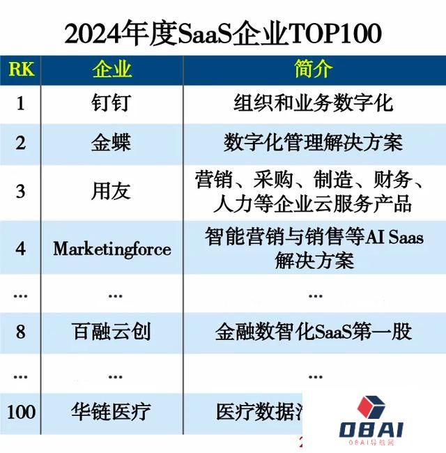 入选百强榜｜着力打造AI技术群、大模型产品矩阵