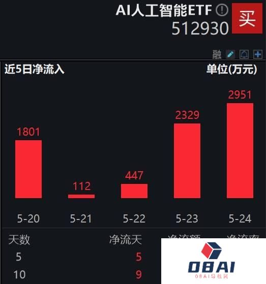 “国家队”AI大模型正式发布，AI人工智能ETF(512930)持续获资金积极布局
