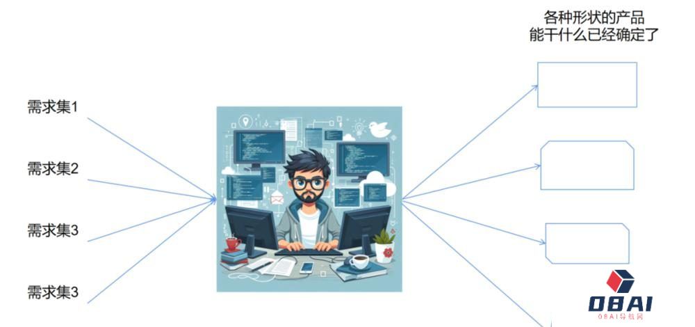 AI 后续发展的七个阶段与造富机会