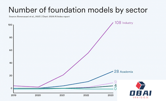 AI大模型的十大前景与挑战——解码斯坦福《2024年人工智能指数报告》