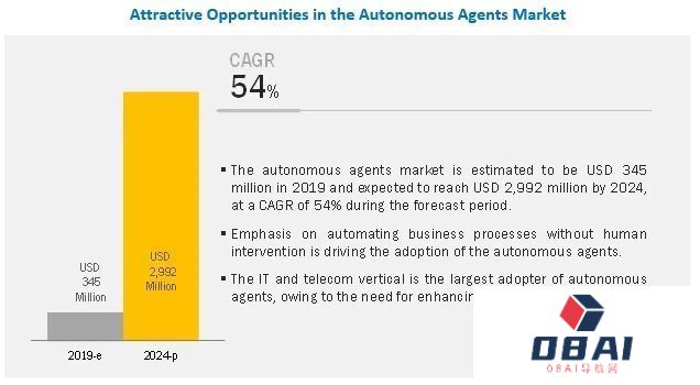AI智能体创业必读，详解AI Agent市场格局、技术路径与未来市场