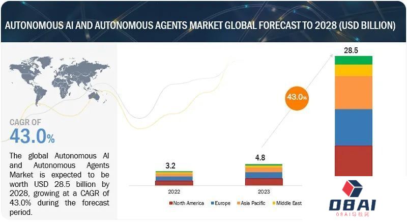 AI智能体创业必读，详解AI Agent市场格局、技术路径与未来市场