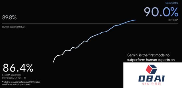 重磅！谷歌推出其最先进AI模型Gemini，大规模多任务语言理解或超越人类专家