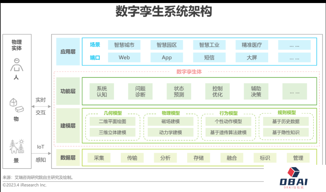 AIGC报告：2023年中国数字孪生行业研究报告