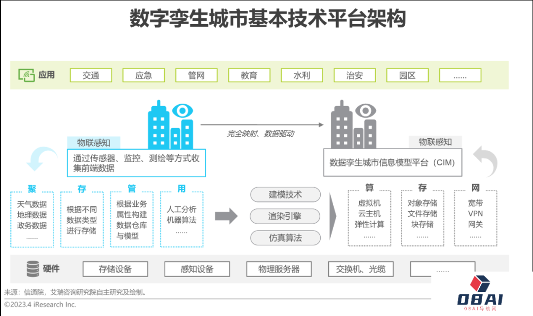 AIGC报告：2023年中国数字孪生行业研究报告