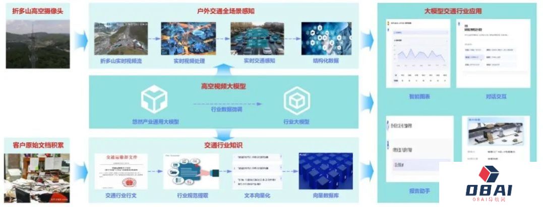 考拉悠然发布：悠然多模态产业通用大模型，披露各项技术细节！