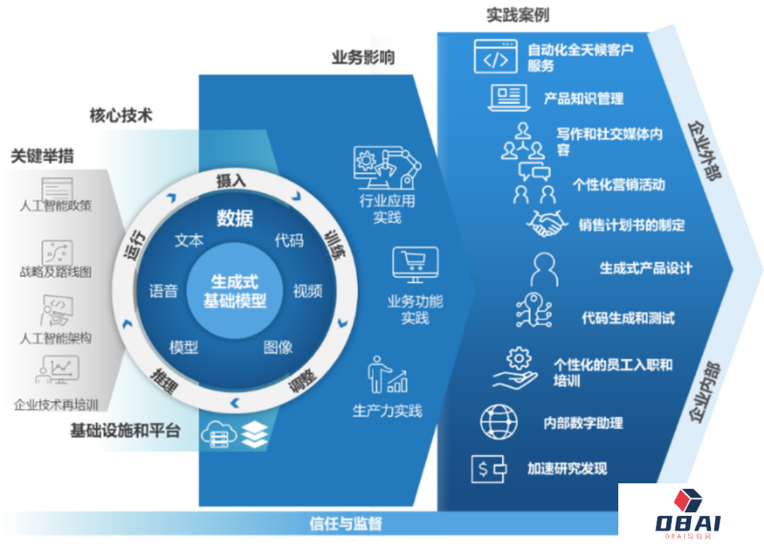 2024年生成式大模型会在哪些新趋势值得关注？应用层场景创新或成AIGC产业发展方向！