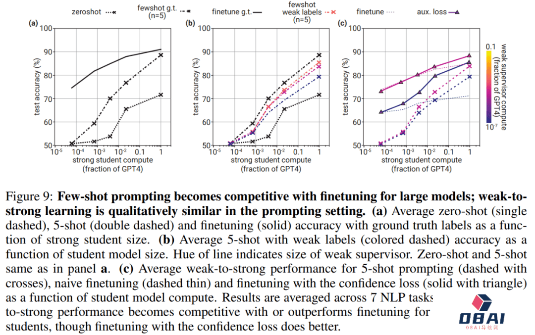 GPT-2能监督GPT-4，Ilya带头OpenAI超级对齐首篇论文来了：AI对齐AI取得实证结果
