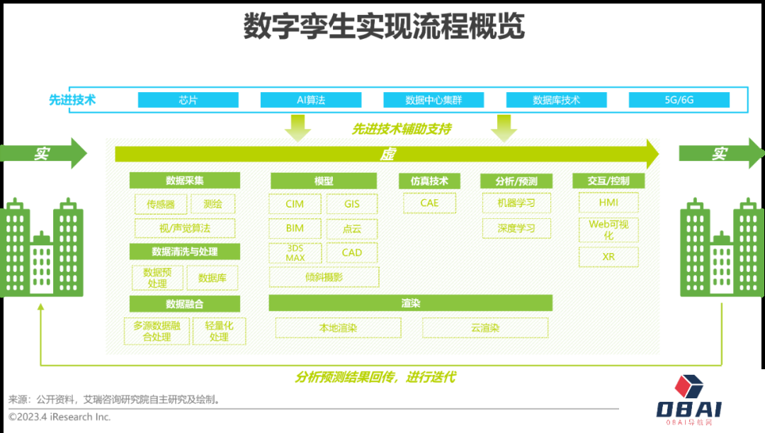 AIGC报告：2023年中国数字孪生行业研究报告