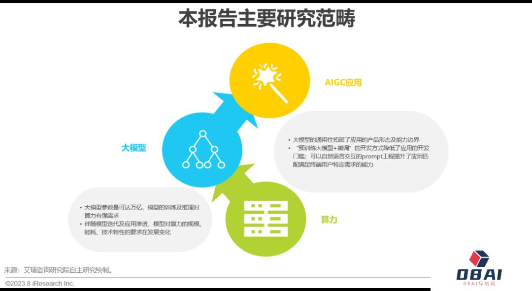 必看:AIGC报告《中国AIGC产业全景报告》-艾瑞发布 必看:AIGC报告《中国AIGC产业全景报告》-艾瑞发布