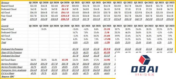 AIGC热潮正在拉动算力中心基础设施的支出