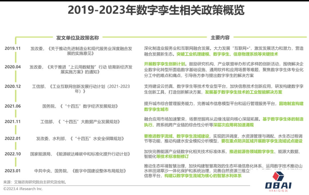 AIGC报告：2023年中国数字孪生行业研究报告