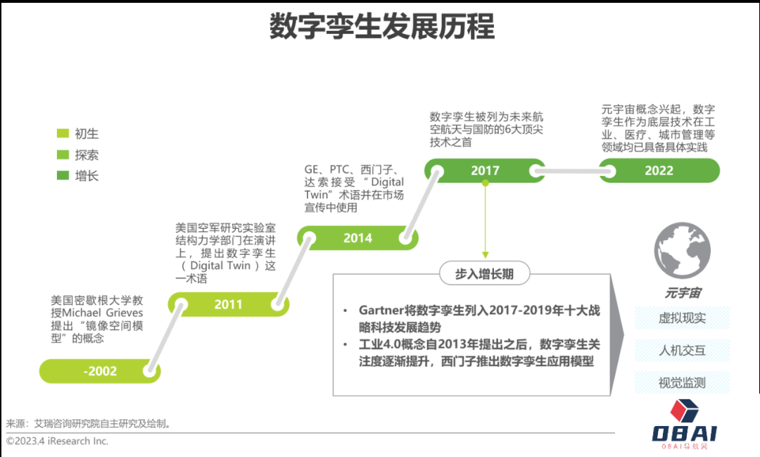 AIGC报告：2023年中国数字孪生行业研究报告