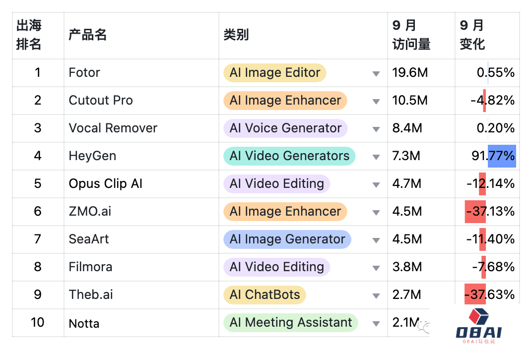 9月AIGC产品榜-全球 · 国内 · 出海