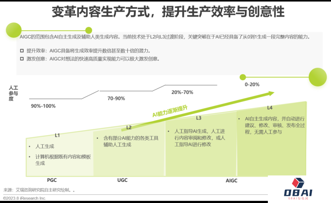 必看:AIGC报告《中国AIGC产业全景报告》-艾瑞发布 必看:AIGC报告《中国AIGC产业全景报告》-艾瑞发布