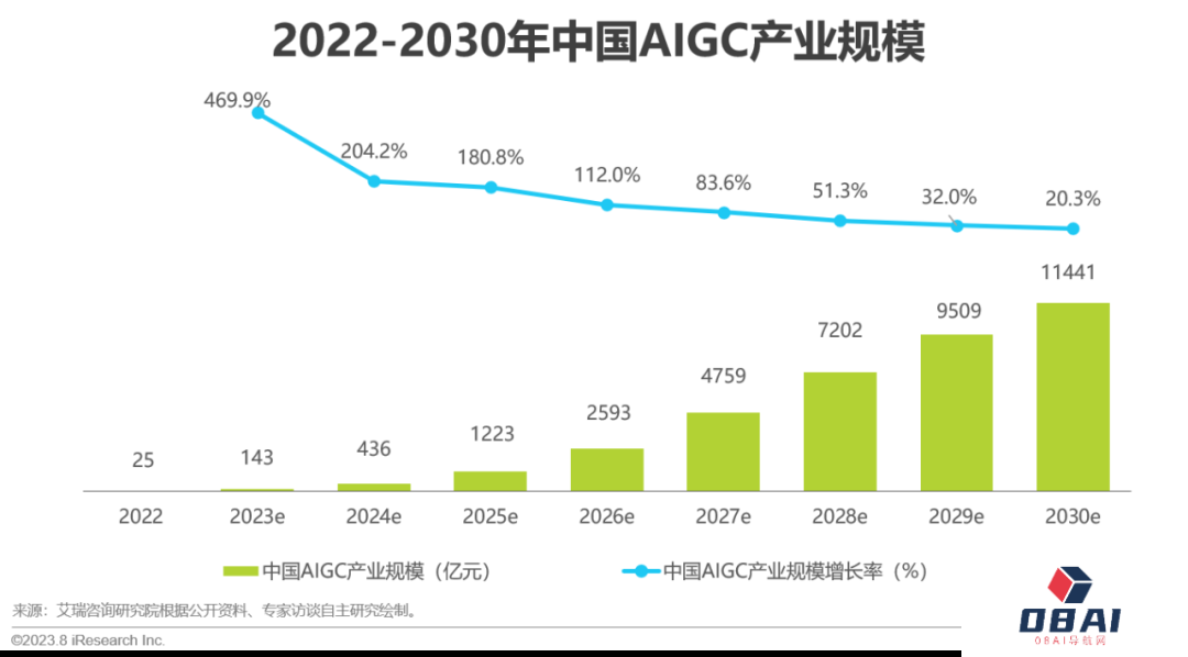 必看:AIGC报告《中国AIGC产业全景报告》-艾瑞发布 必看:AIGC报告《中国AIGC产业全景报告》-艾瑞发布