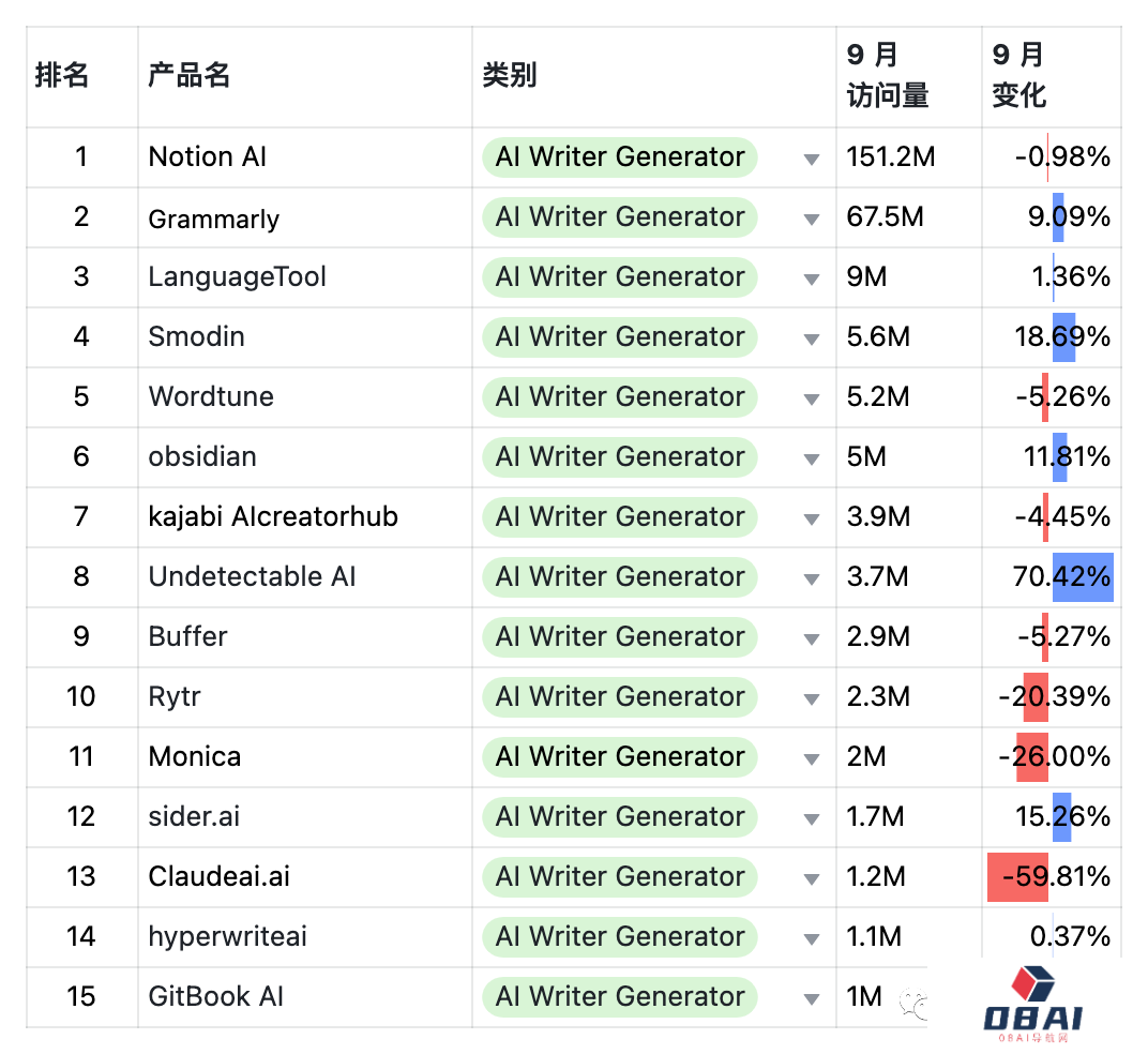 9月AIGC产品榜-全球 · 国内 · 出海