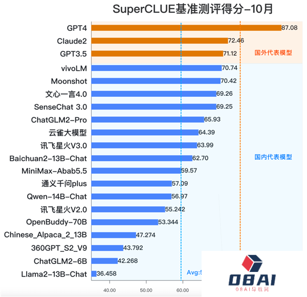 SuperCLUE：vivo自研大模型以70.74的总分位列总排行榜第四，国内大模型中排行第一