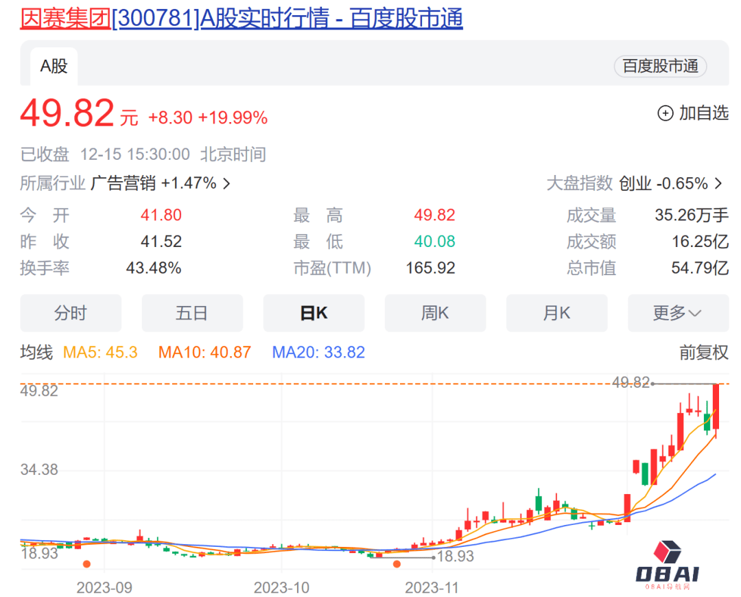 券商中国：最新路径曝光-机构正密集调研AI概念股！