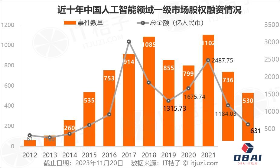 2023年人工智能行业新诞生10家独角兽，AIGC占近一半