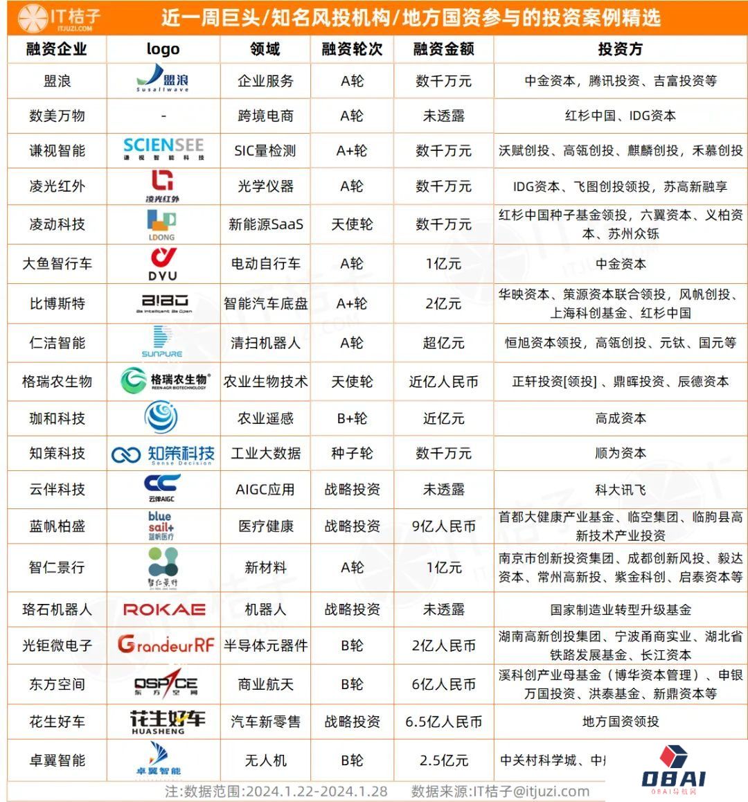 IT桔子周报：一级市场投融资案例精选