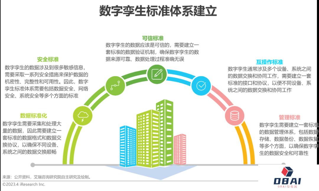 AIGC报告：2023年中国数字孪生行业研究报告