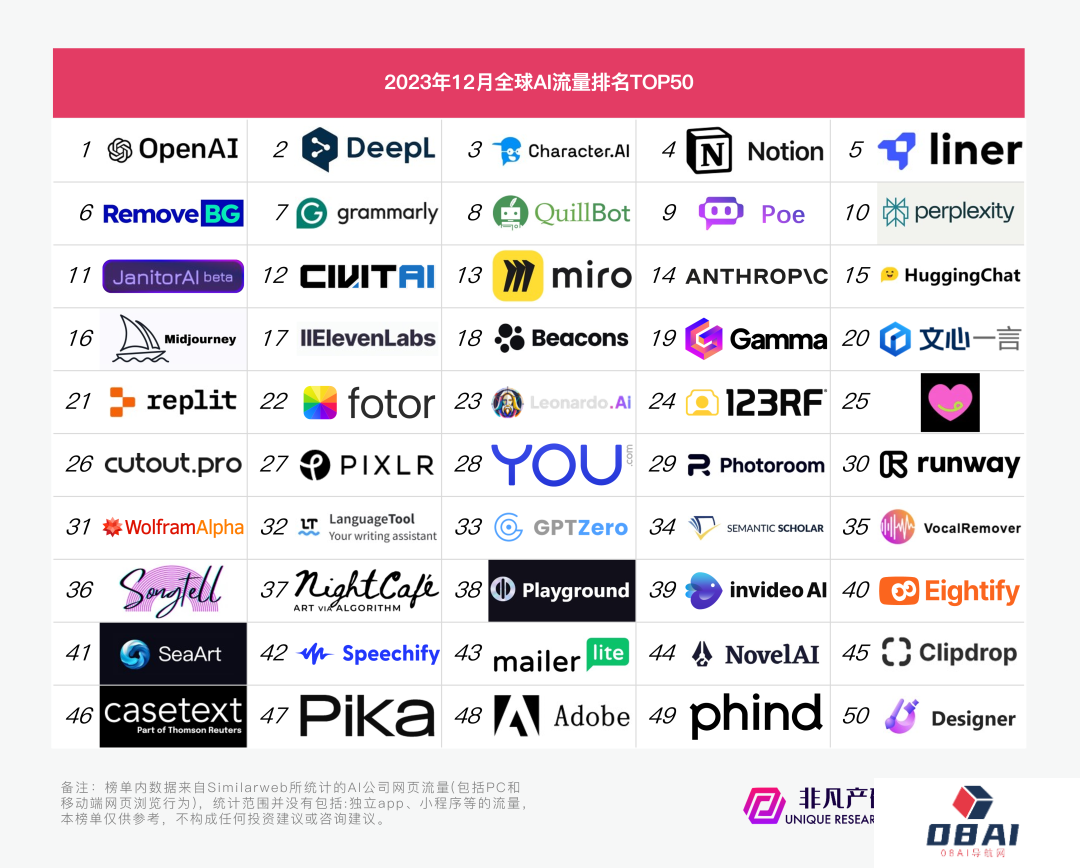 AIGC技术风靡全球：流量更是行业爆炸性增长，2023年网站端流量激增364%