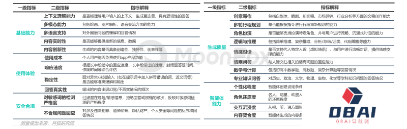 中国市场首份《AIGC应用app智能化评测报告》-月狐数据发布