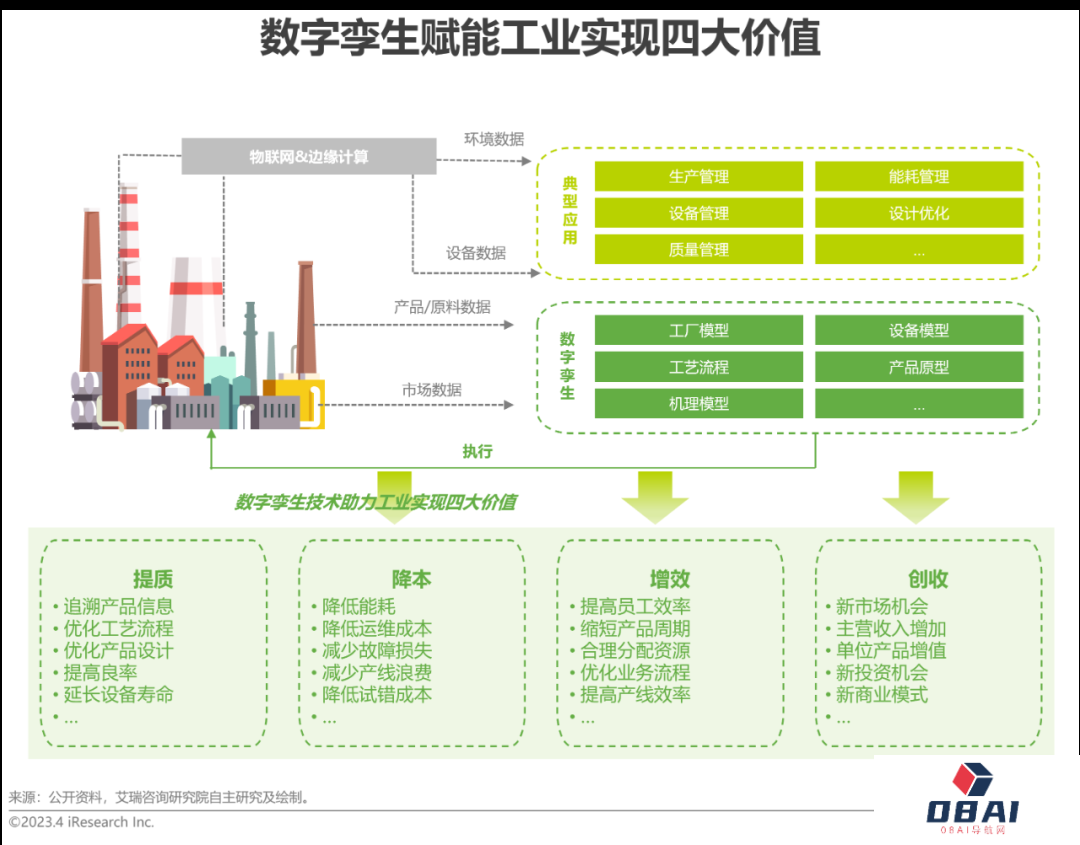 AIGC报告：2023年中国数字孪生行业研究报告