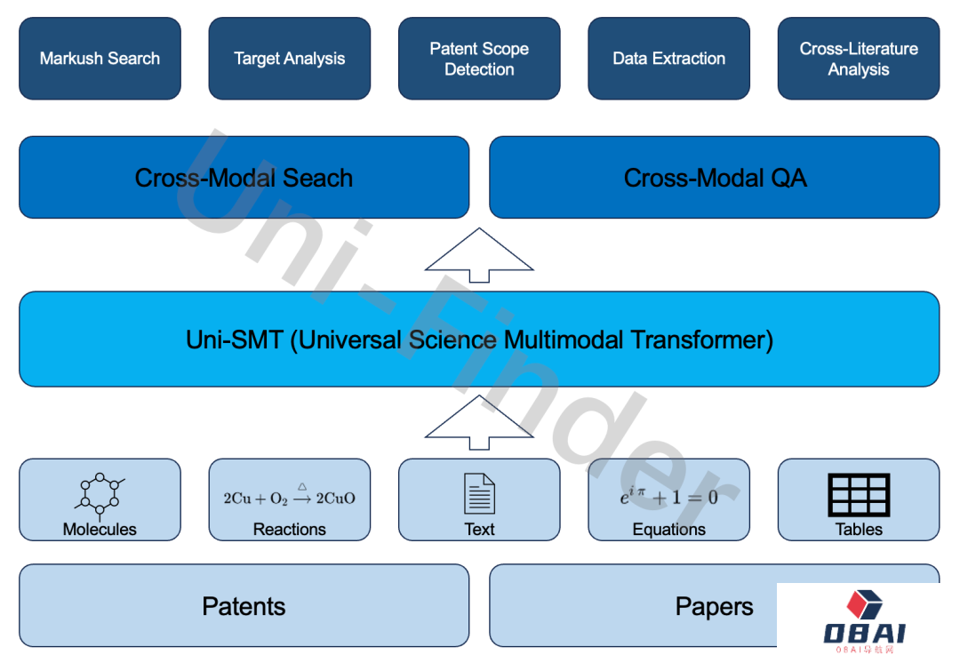 多模态科学大模型Uni-Finder，深势科技发布，用于提升科学文献阅读分析效率！