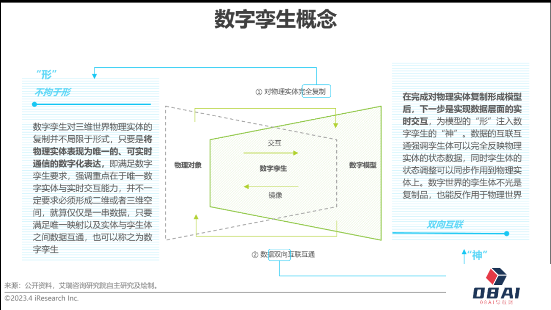 AIGC报告：2023年中国数字孪生行业研究报告