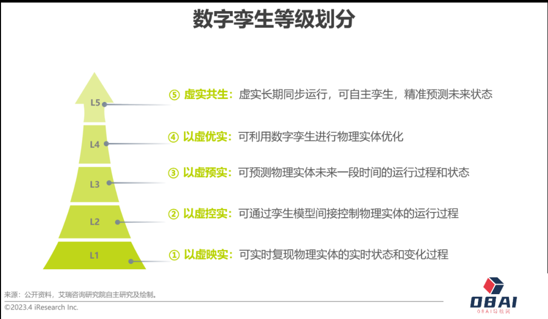 AIGC报告：2023年中国数字孪生行业研究报告