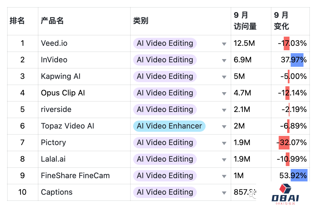 9月AIGC产品榜-全球 · 国内 · 出海
