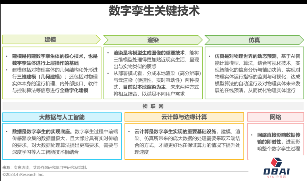 AIGC报告：2023年中国数字孪生行业研究报告