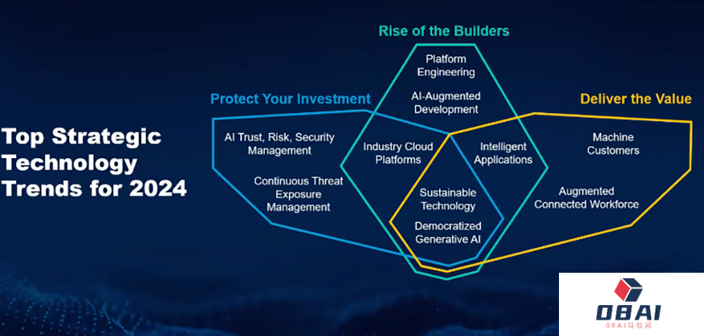解读Gartner2024年企业机构需要探索的十大战略技术趋势，AI与自动化成决策关键