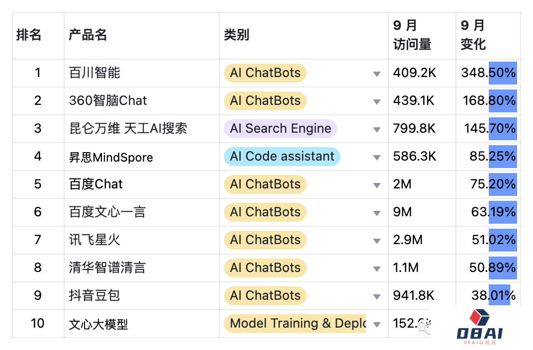 9月AIGC产品榜-全球 · 国内 · 出海