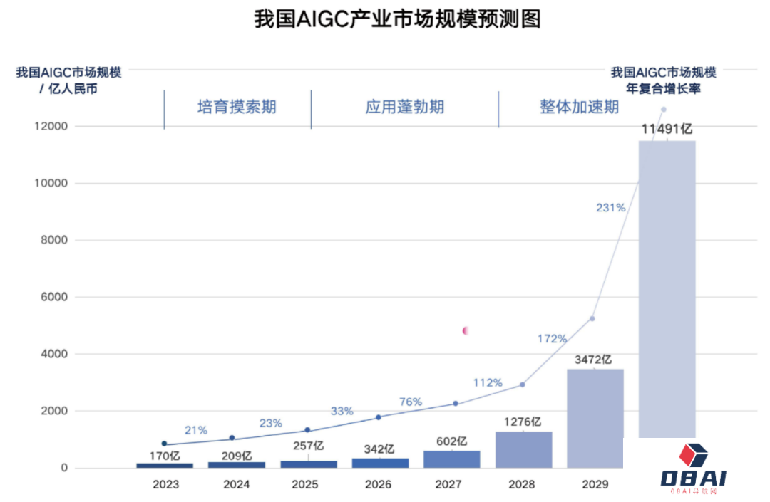 百度为什么能做到？我国AIGC产业市场规模预测图