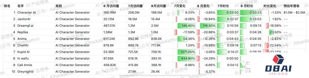 AI 产品榜｜5000+ 海外AI产品数据榜单，数据截至倒20230831