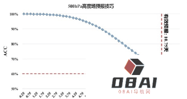 AI天气预报或更具有时效性、准确性 AI已然影响到生活中的方方面面